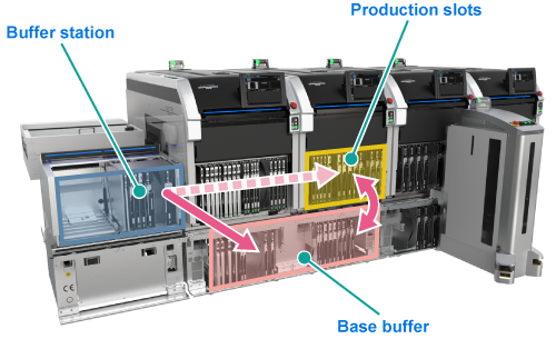 Base buffer/Buffer station/Production slots