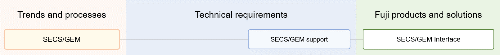 Chart showing Fuji products supporting SECS/GEM