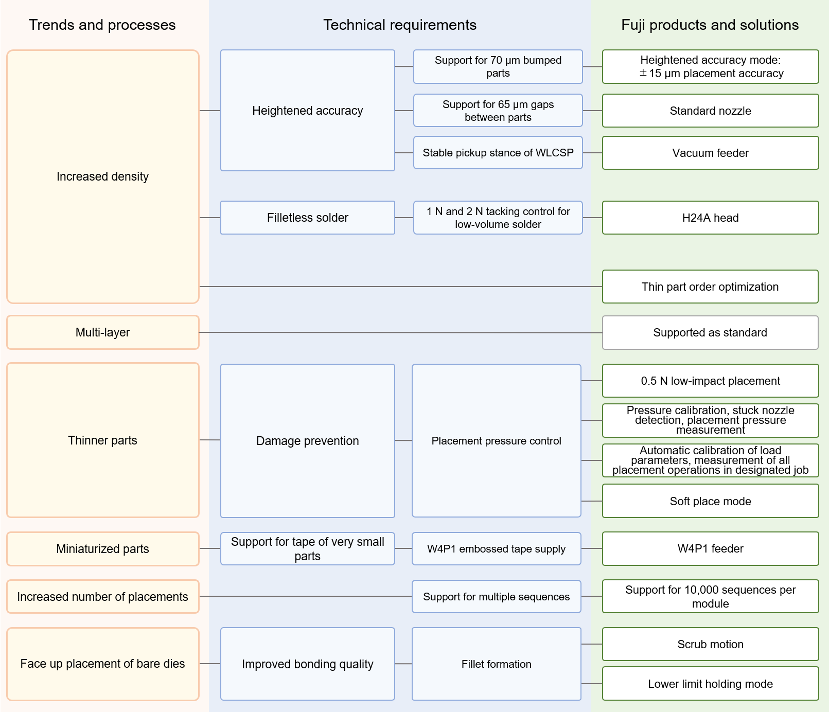 Chart showing information about Fuji products in relation to different processes