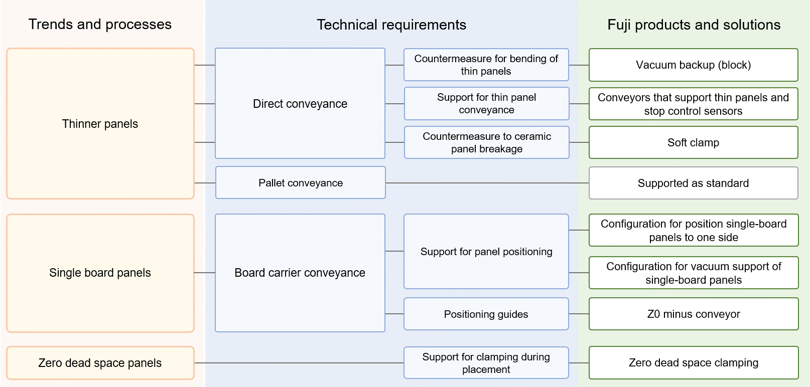 Solder transfer