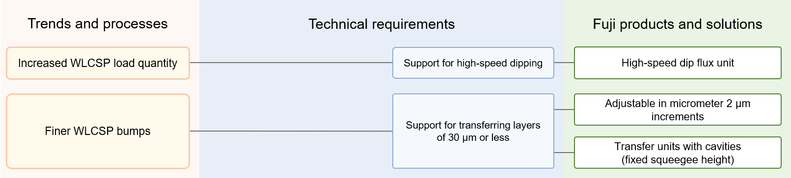 Chart showing Fuji products supporting different processes