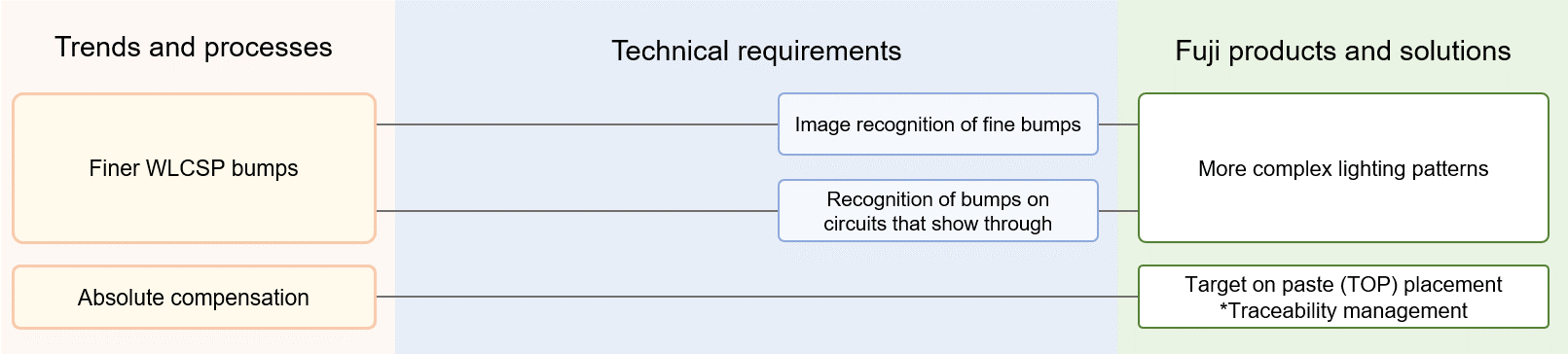 Chart showing Fuji products supporting different processes