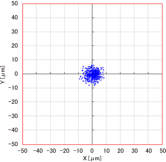 Placement graph with multiple blue marks in the middle