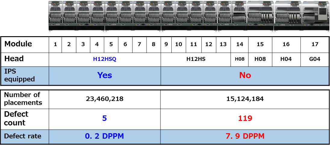 Table showing defect rate using IPS