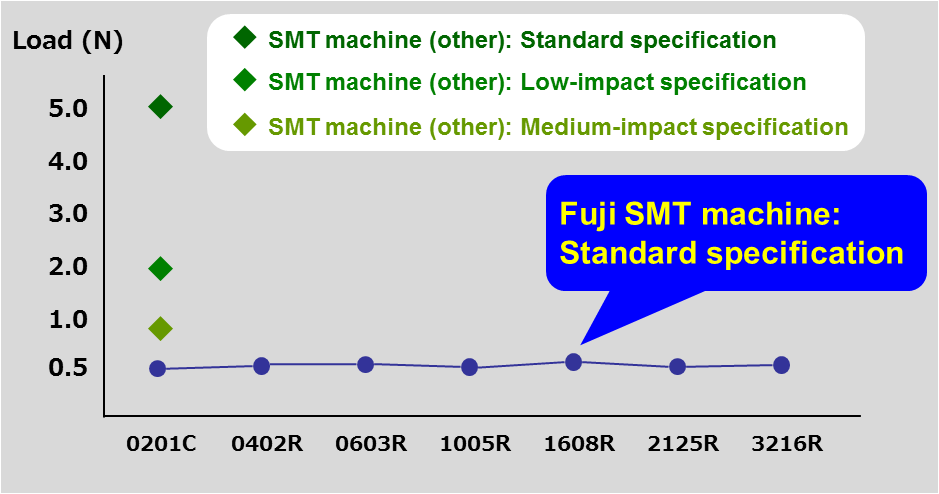 Table showing defect rate using IPS