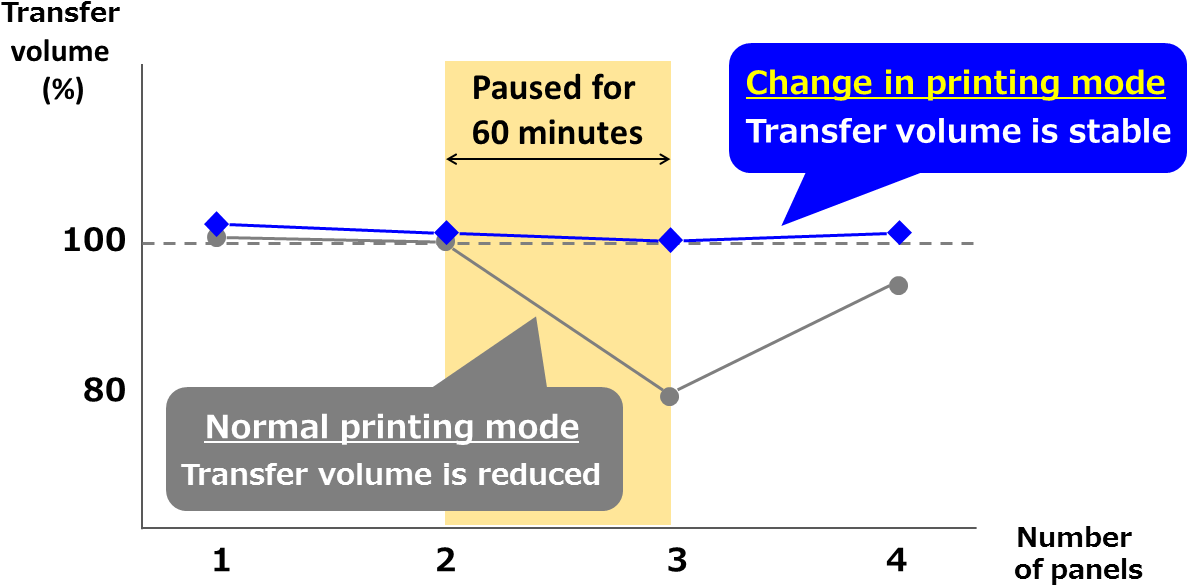 Graph showing transfer volume across number of panels